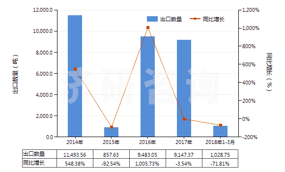 2014-2018年3月中國技術(shù)分類天然橡膠(TSNR)(初級(jí)形狀(膠乳,煙膠片除外)或板,片,帶)(HS40012200)出口量及增速統(tǒng)計(jì)